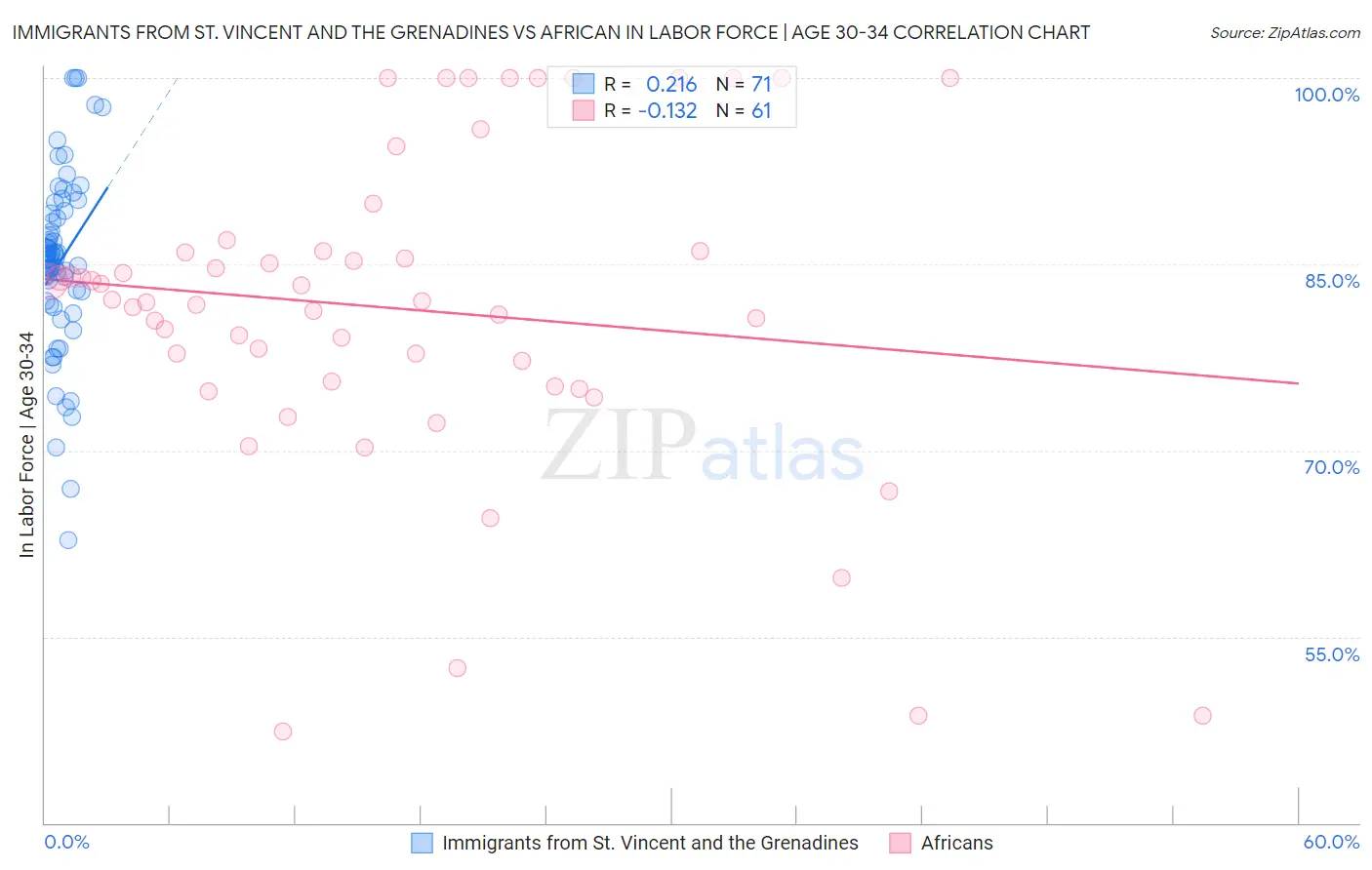 Immigrants from St. Vincent and the Grenadines vs African In Labor Force | Age 30-34