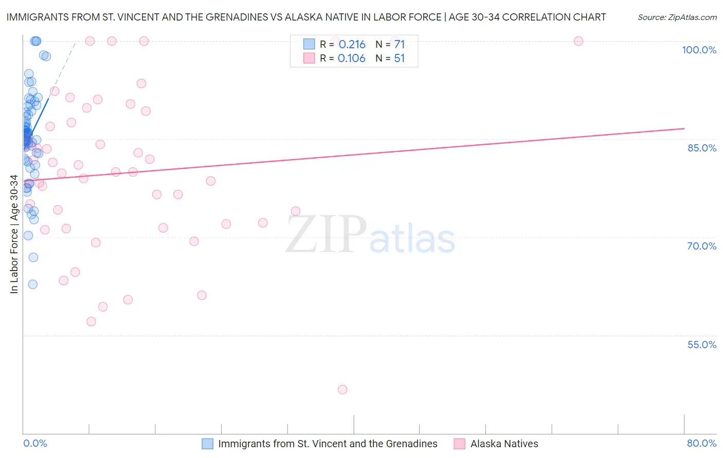 Immigrants from St. Vincent and the Grenadines vs Alaska Native In Labor Force | Age 30-34