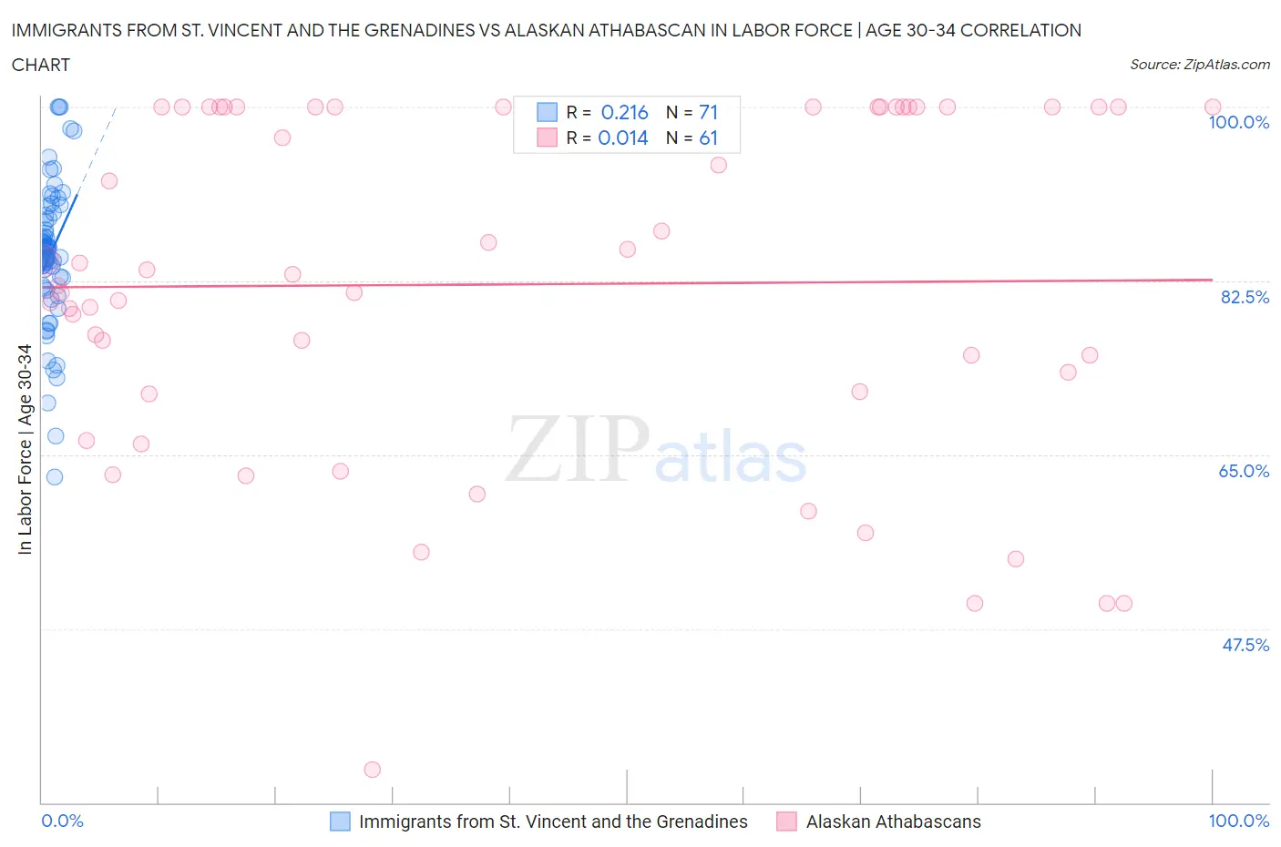 Immigrants from St. Vincent and the Grenadines vs Alaskan Athabascan In Labor Force | Age 30-34