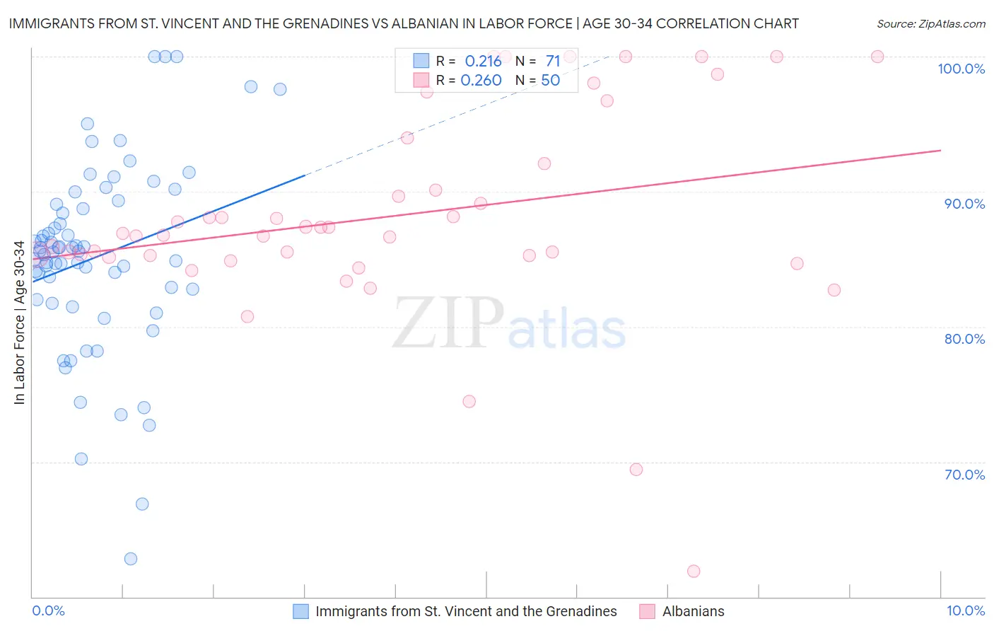 Immigrants from St. Vincent and the Grenadines vs Albanian In Labor Force | Age 30-34