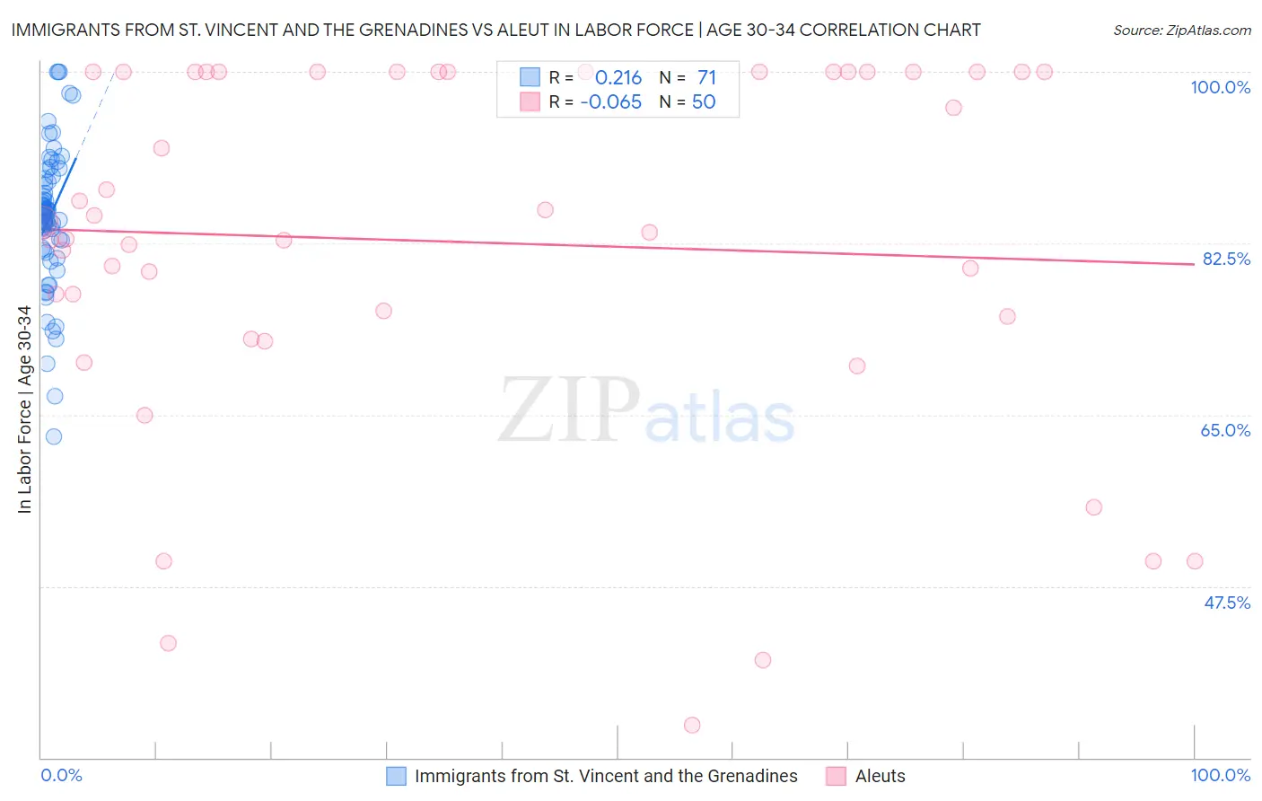 Immigrants from St. Vincent and the Grenadines vs Aleut In Labor Force | Age 30-34