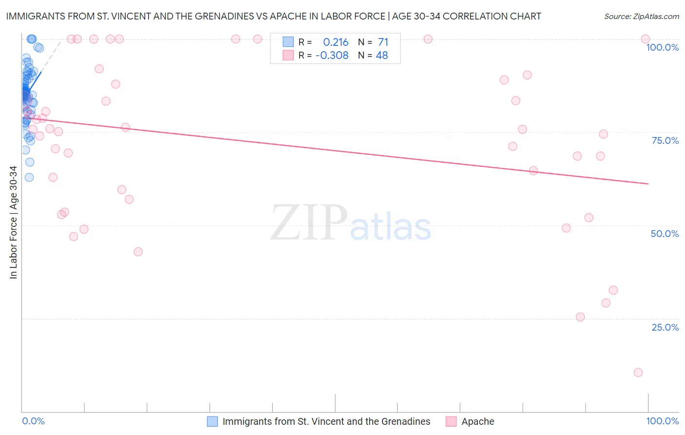 Immigrants from St. Vincent and the Grenadines vs Apache In Labor Force | Age 30-34