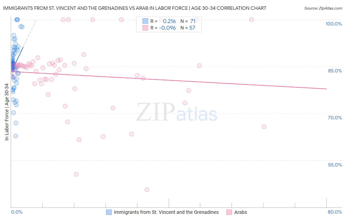 Immigrants from St. Vincent and the Grenadines vs Arab In Labor Force | Age 30-34