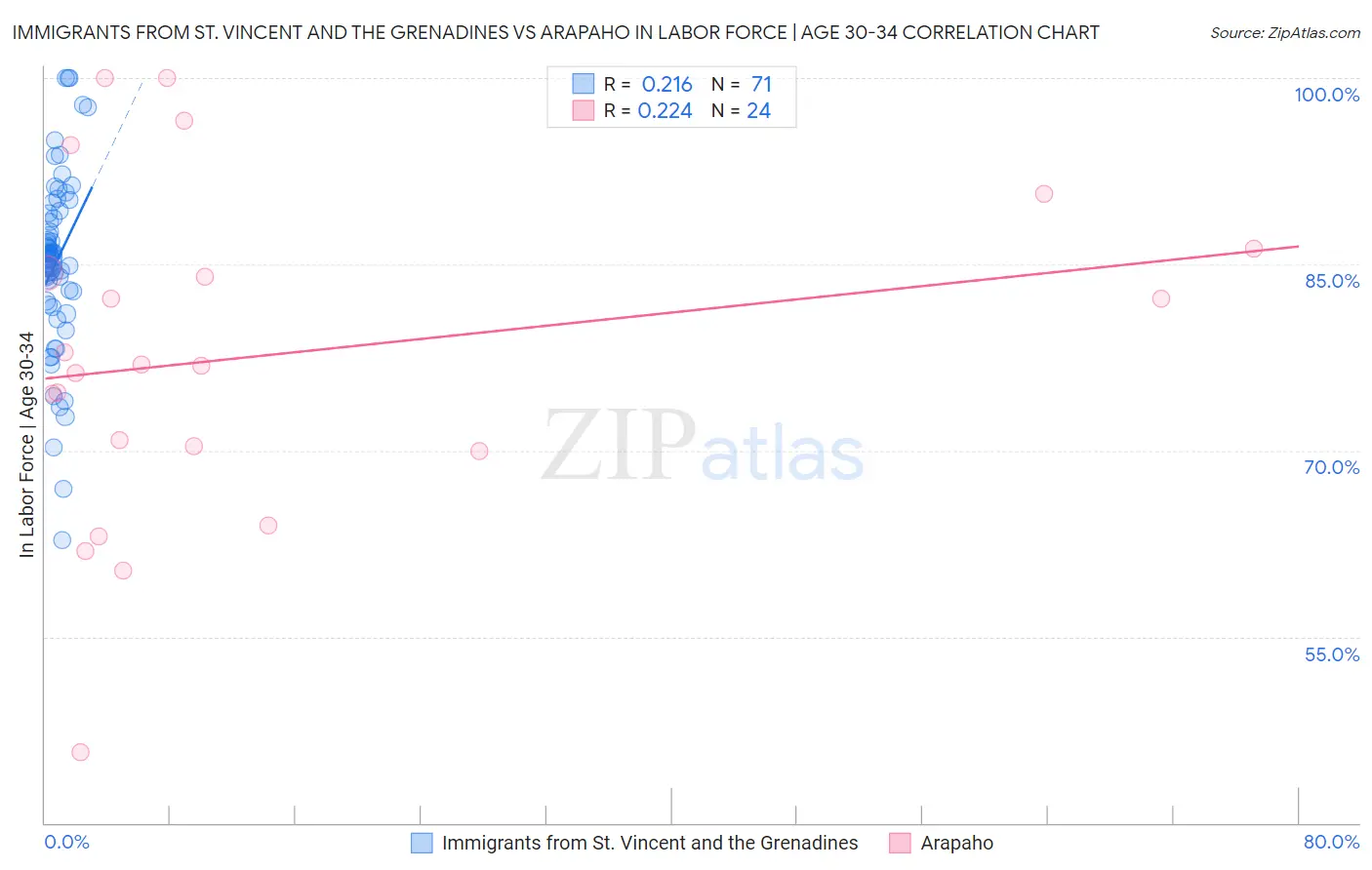 Immigrants from St. Vincent and the Grenadines vs Arapaho In Labor Force | Age 30-34