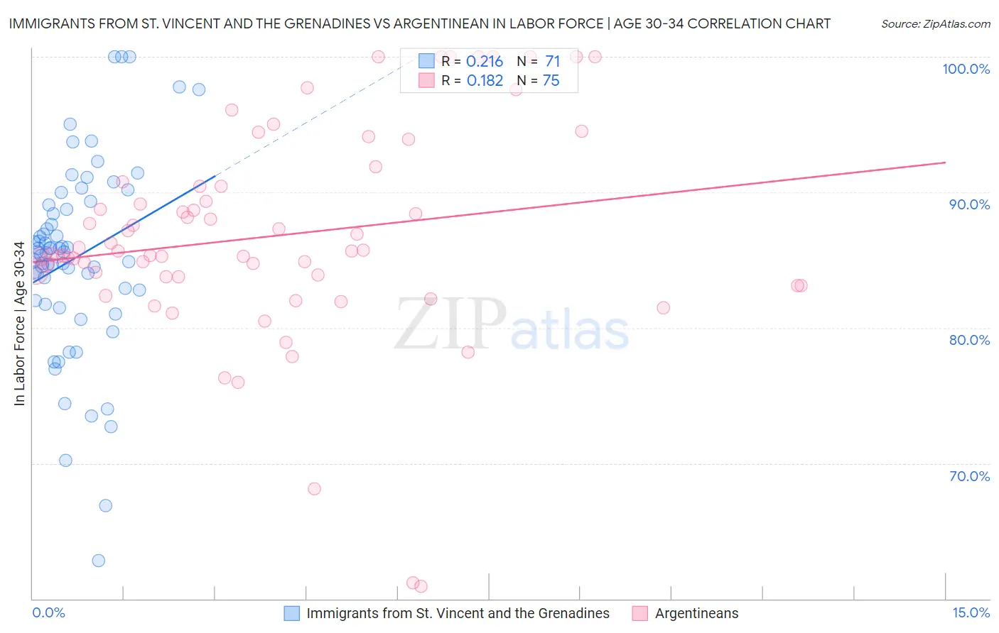 Immigrants from St. Vincent and the Grenadines vs Argentinean In Labor Force | Age 30-34