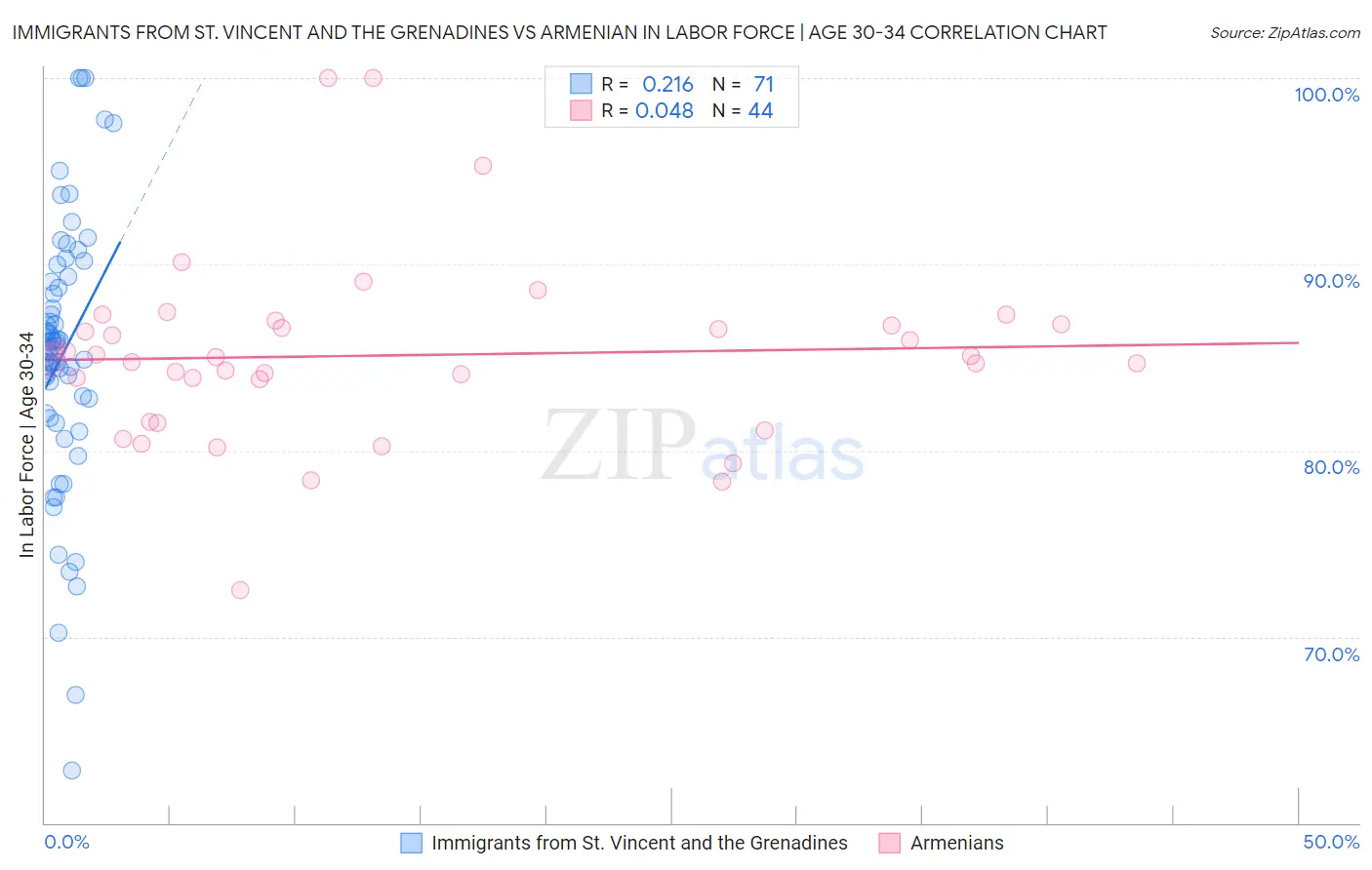 Immigrants from St. Vincent and the Grenadines vs Armenian In Labor Force | Age 30-34