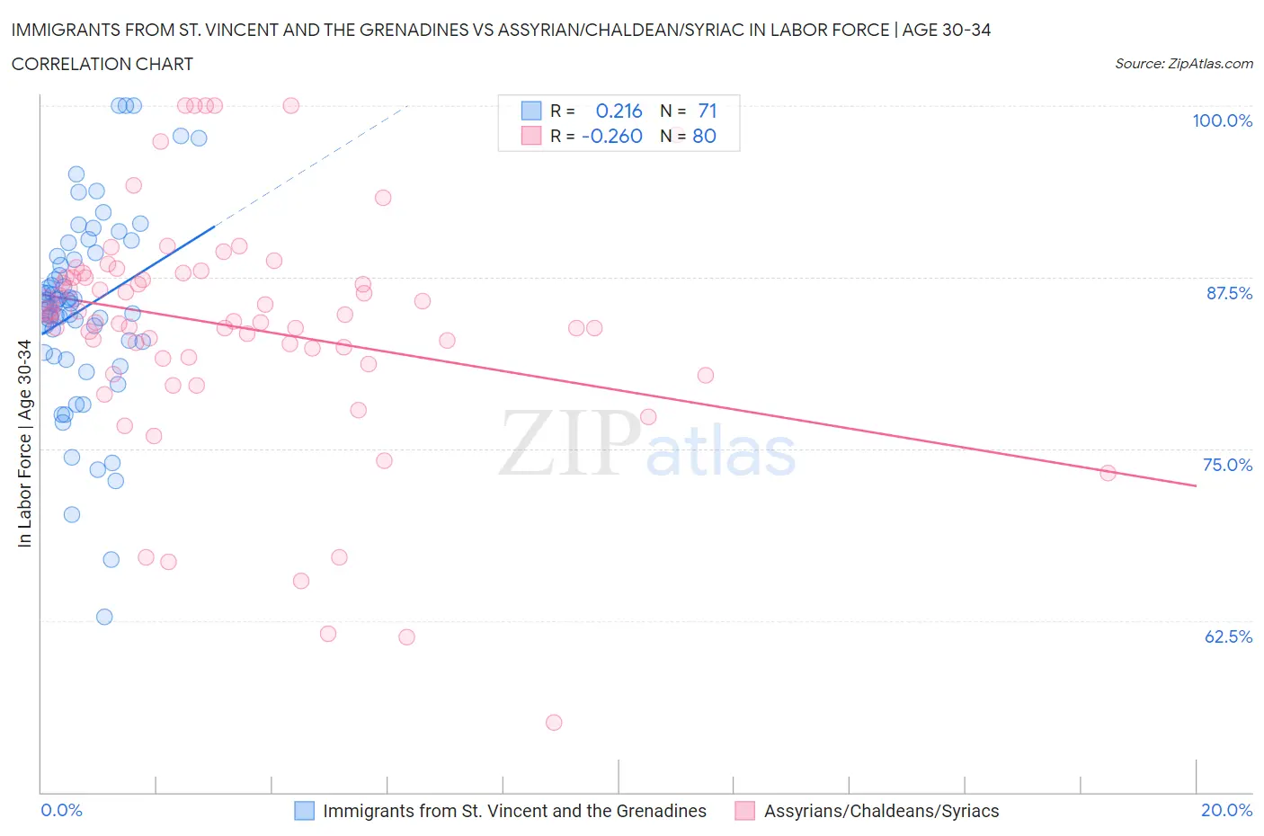 Immigrants from St. Vincent and the Grenadines vs Assyrian/Chaldean/Syriac In Labor Force | Age 30-34