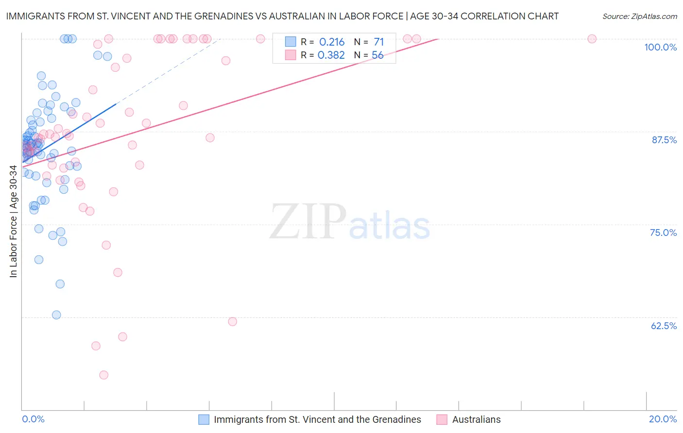 Immigrants from St. Vincent and the Grenadines vs Australian In Labor Force | Age 30-34