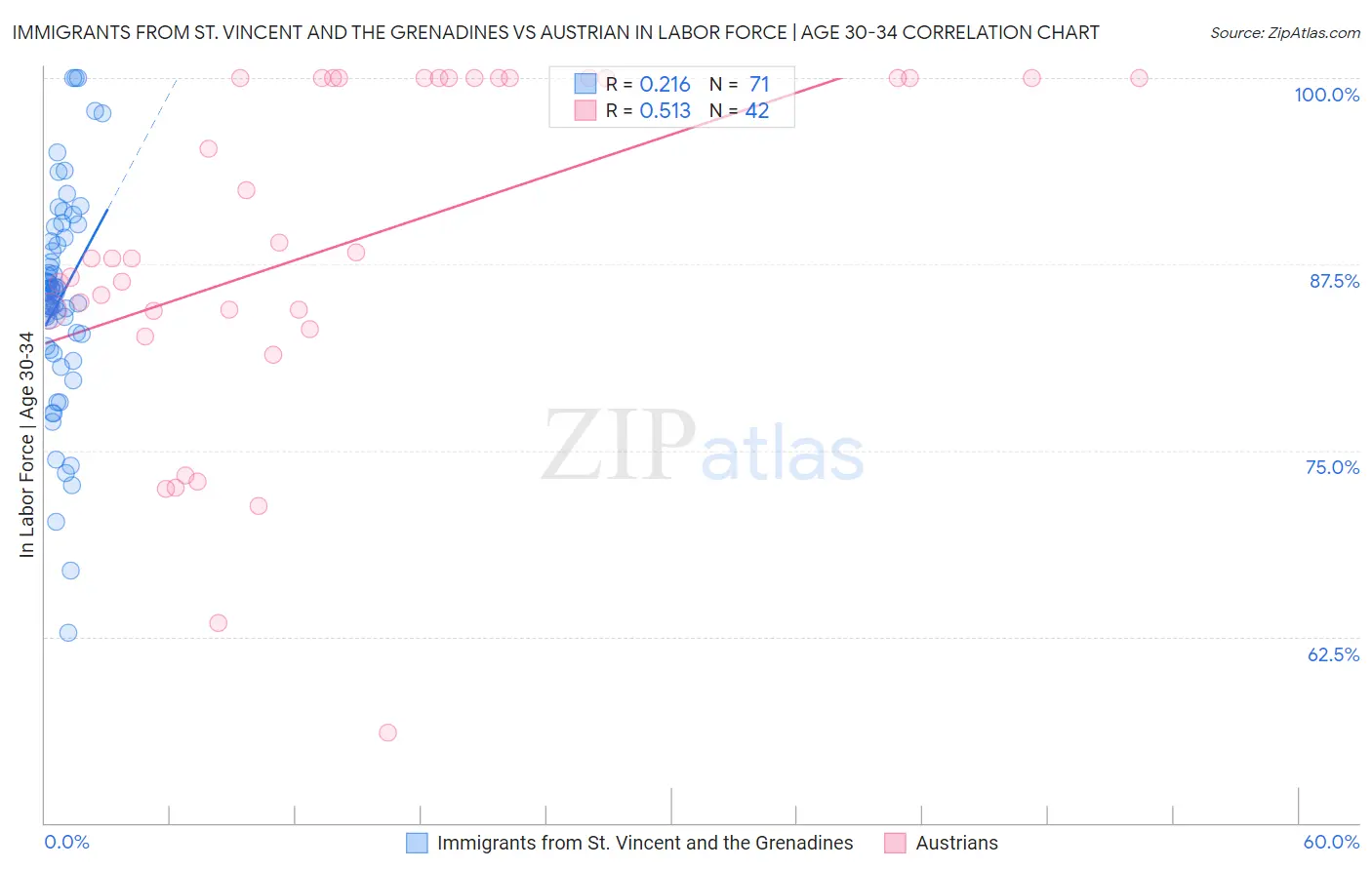 Immigrants from St. Vincent and the Grenadines vs Austrian In Labor Force | Age 30-34