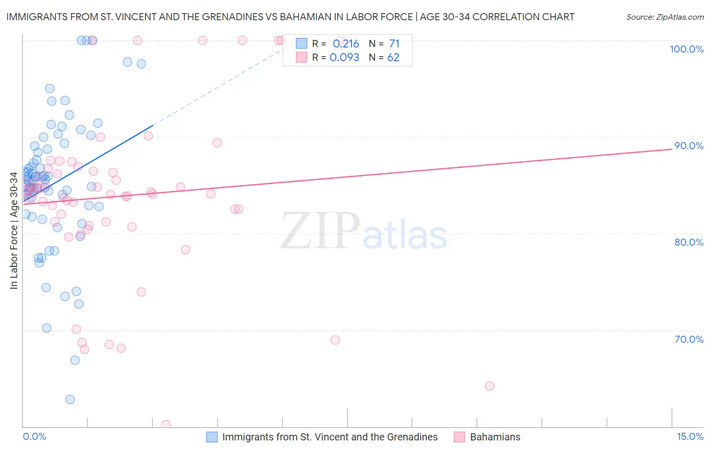 Immigrants from St. Vincent and the Grenadines vs Bahamian In Labor Force | Age 30-34