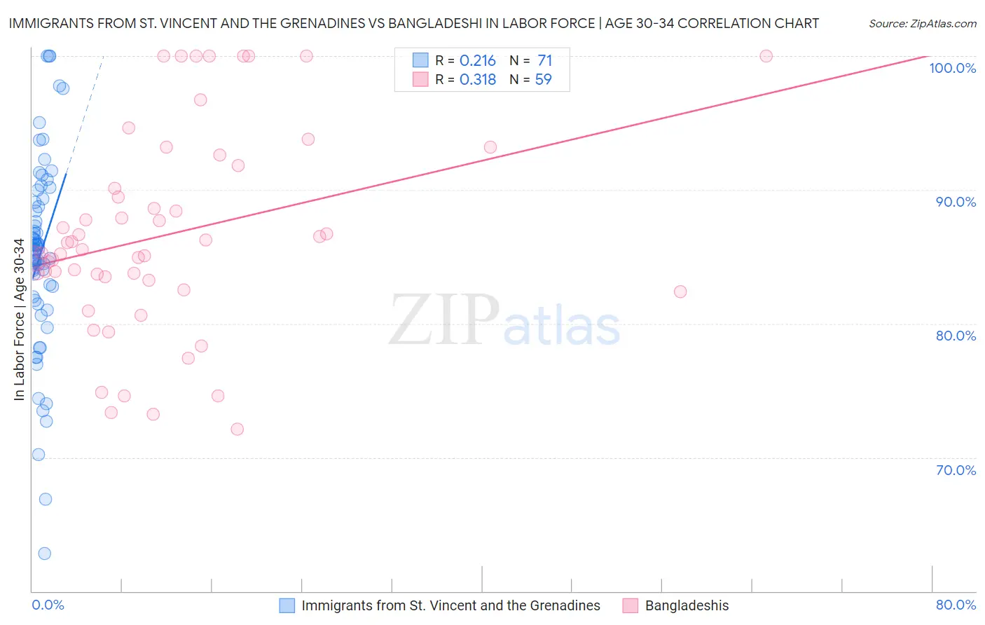 Immigrants from St. Vincent and the Grenadines vs Bangladeshi In Labor Force | Age 30-34