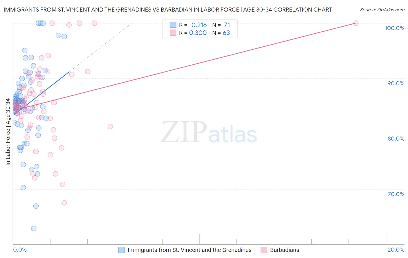 Immigrants from St. Vincent and the Grenadines vs Barbadian In Labor Force | Age 30-34