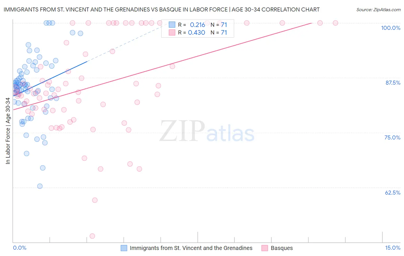 Immigrants from St. Vincent and the Grenadines vs Basque In Labor Force | Age 30-34