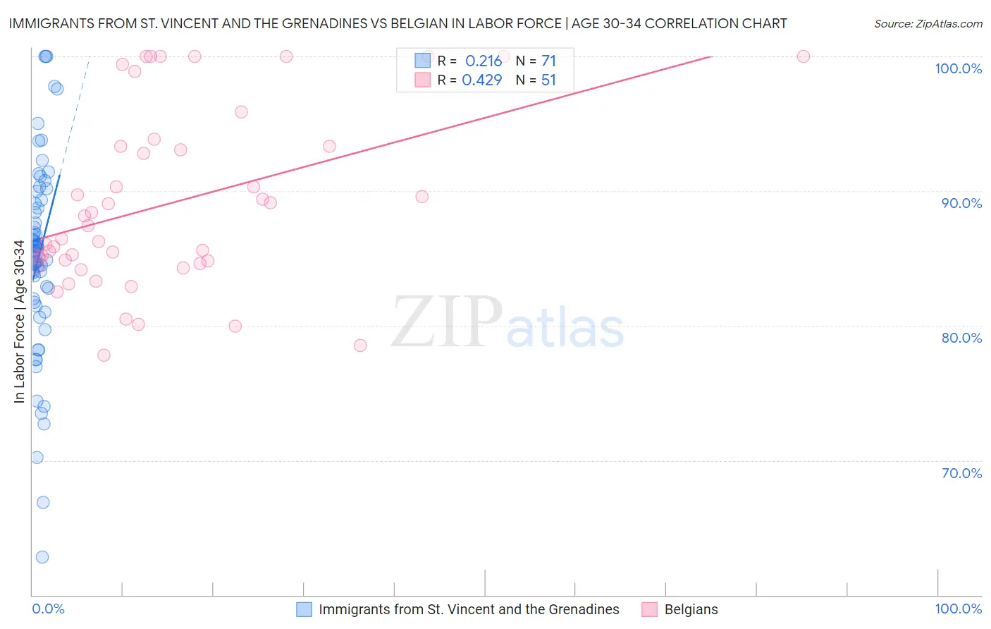 Immigrants from St. Vincent and the Grenadines vs Belgian In Labor Force | Age 30-34