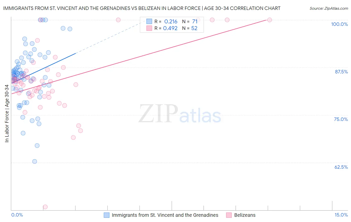 Immigrants from St. Vincent and the Grenadines vs Belizean In Labor Force | Age 30-34