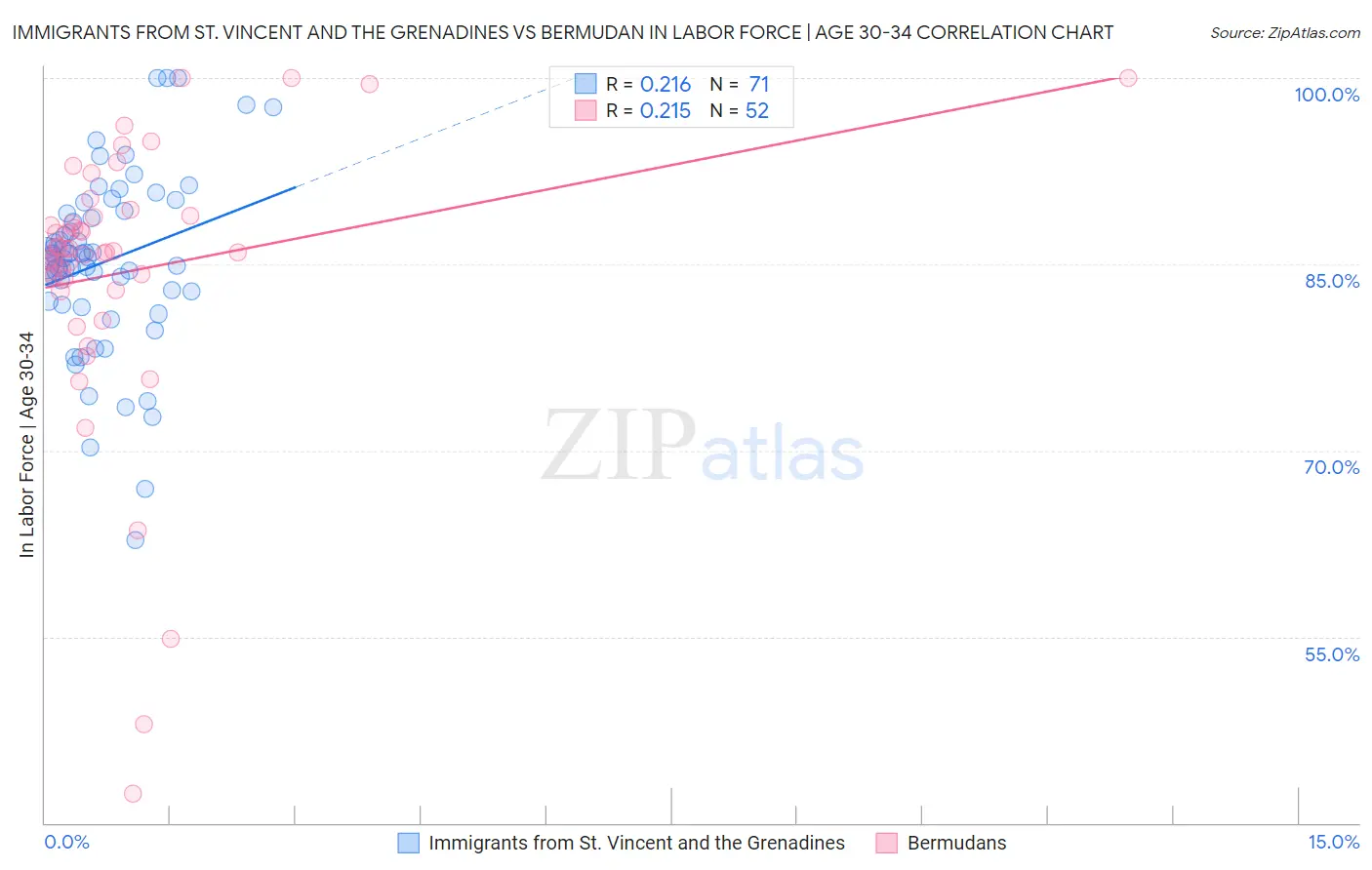 Immigrants from St. Vincent and the Grenadines vs Bermudan In Labor Force | Age 30-34