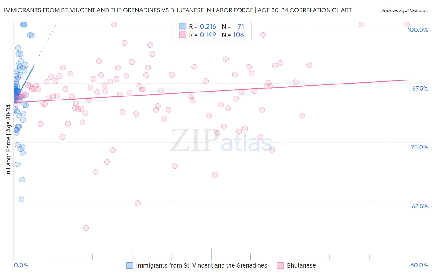 Immigrants from St. Vincent and the Grenadines vs Bhutanese In Labor Force | Age 30-34