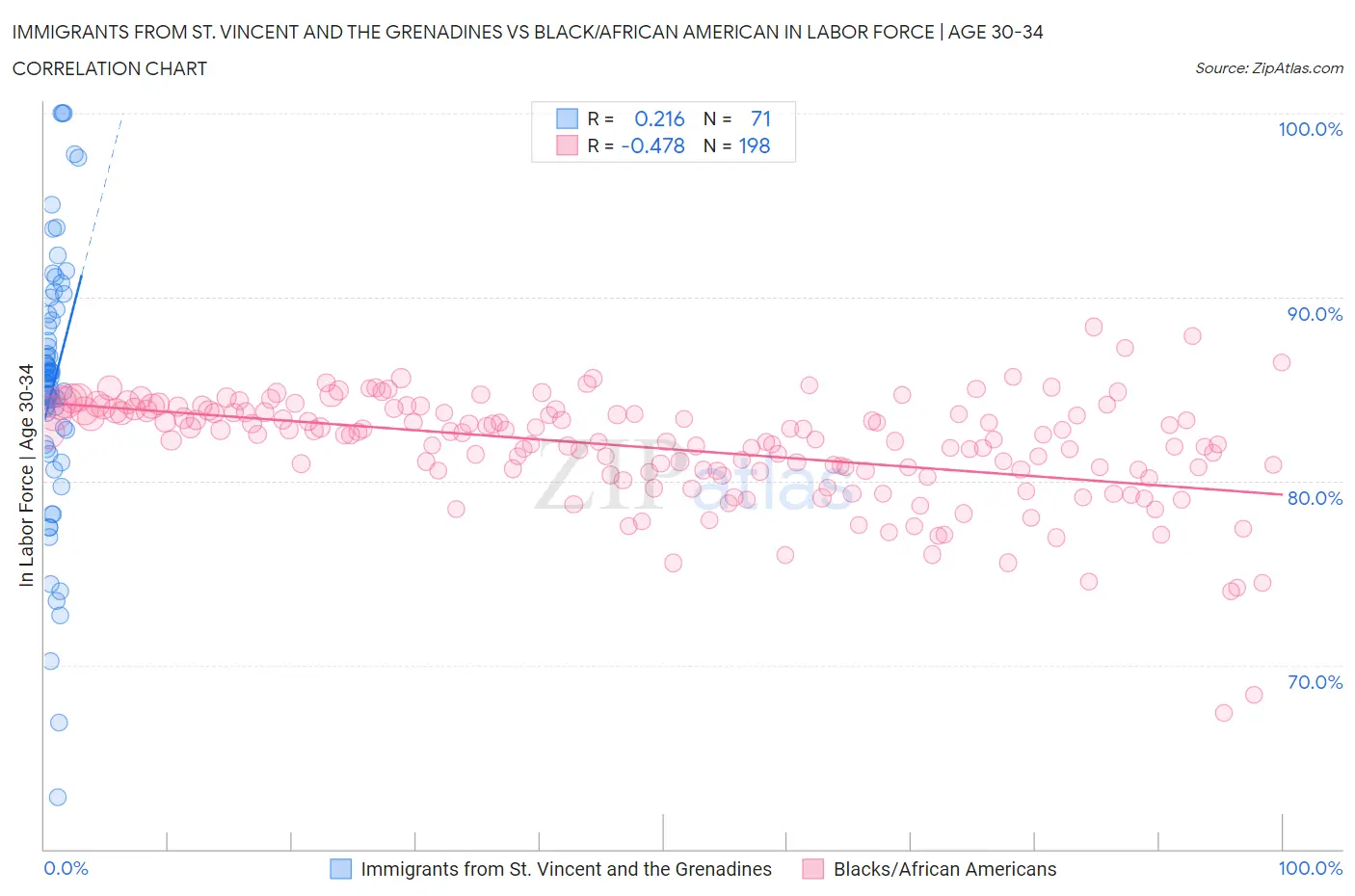 Immigrants from St. Vincent and the Grenadines vs Black/African American In Labor Force | Age 30-34