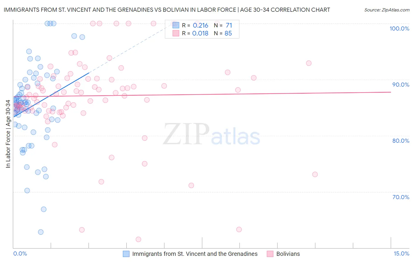 Immigrants from St. Vincent and the Grenadines vs Bolivian In Labor Force | Age 30-34