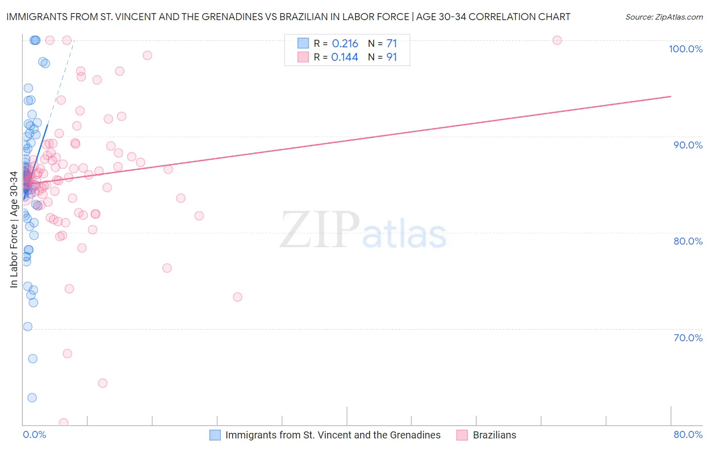 Immigrants from St. Vincent and the Grenadines vs Brazilian In Labor Force | Age 30-34