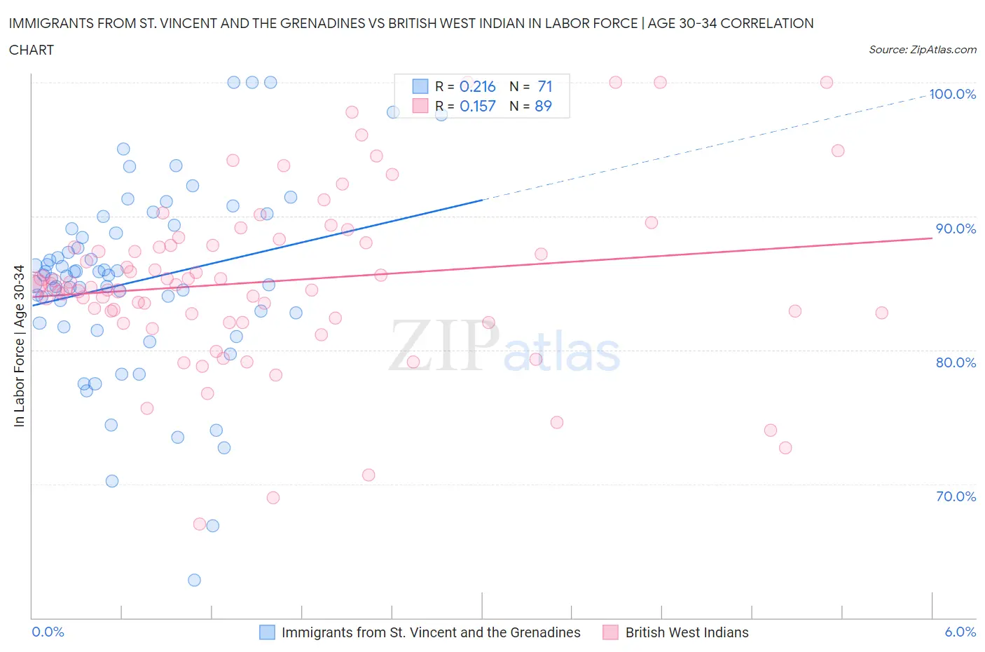 Immigrants from St. Vincent and the Grenadines vs British West Indian In Labor Force | Age 30-34