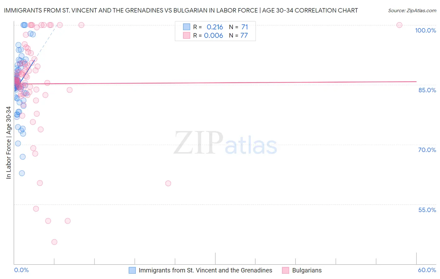 Immigrants from St. Vincent and the Grenadines vs Bulgarian In Labor Force | Age 30-34