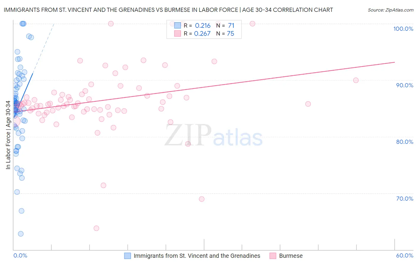 Immigrants from St. Vincent and the Grenadines vs Burmese In Labor Force | Age 30-34