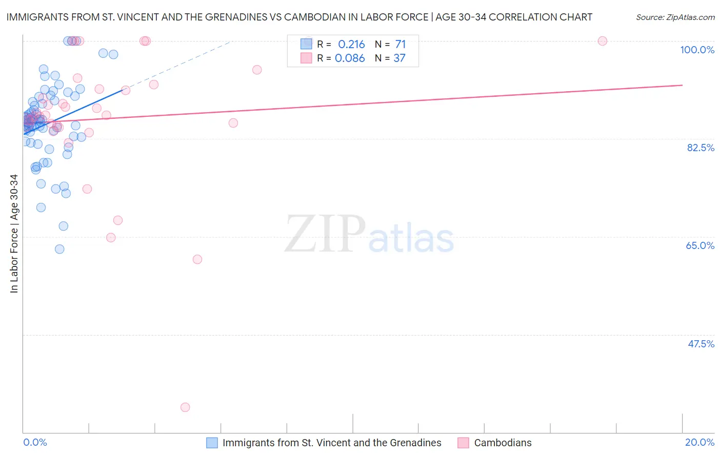 Immigrants from St. Vincent and the Grenadines vs Cambodian In Labor Force | Age 30-34