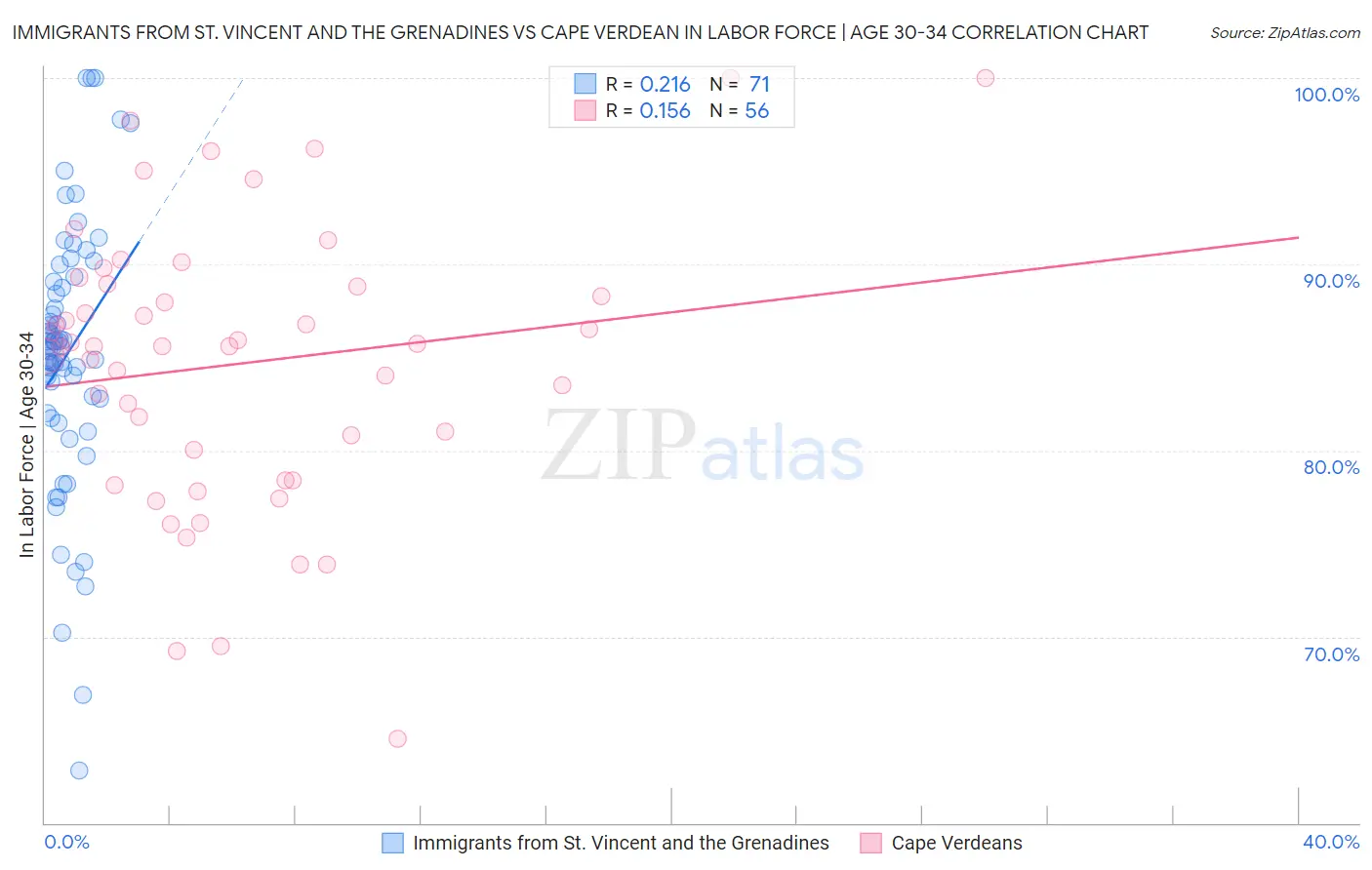 Immigrants from St. Vincent and the Grenadines vs Cape Verdean In Labor Force | Age 30-34