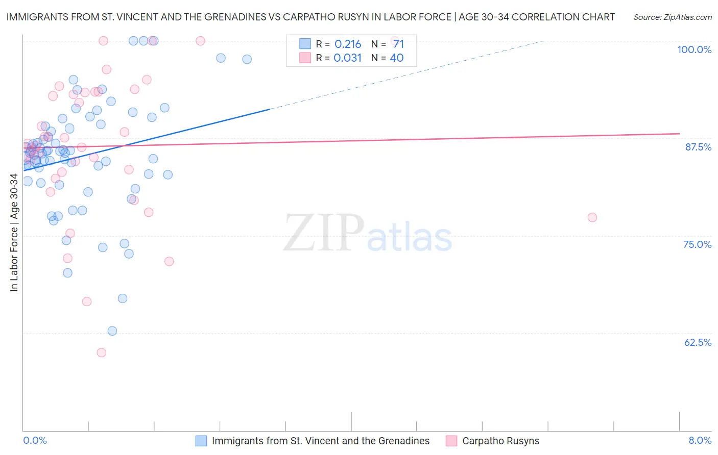 Immigrants from St. Vincent and the Grenadines vs Carpatho Rusyn In Labor Force | Age 30-34