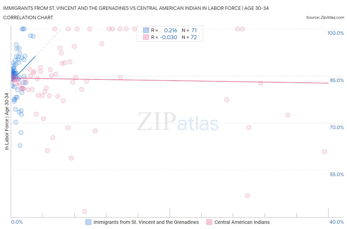 Immigrants from St. Vincent and the Grenadines vs Central American Indian In Labor Force | Age 30-34