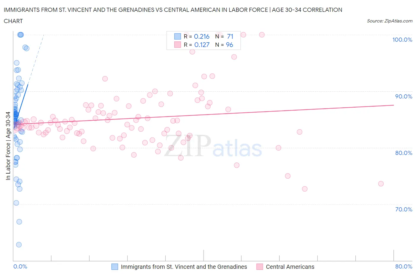 Immigrants from St. Vincent and the Grenadines vs Central American In Labor Force | Age 30-34