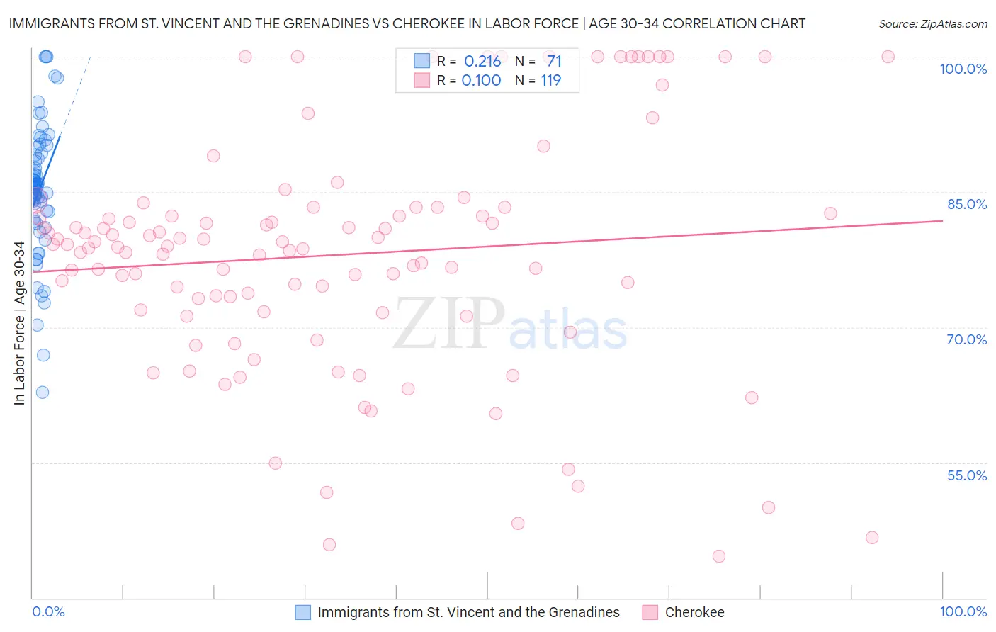 Immigrants from St. Vincent and the Grenadines vs Cherokee In Labor Force | Age 30-34