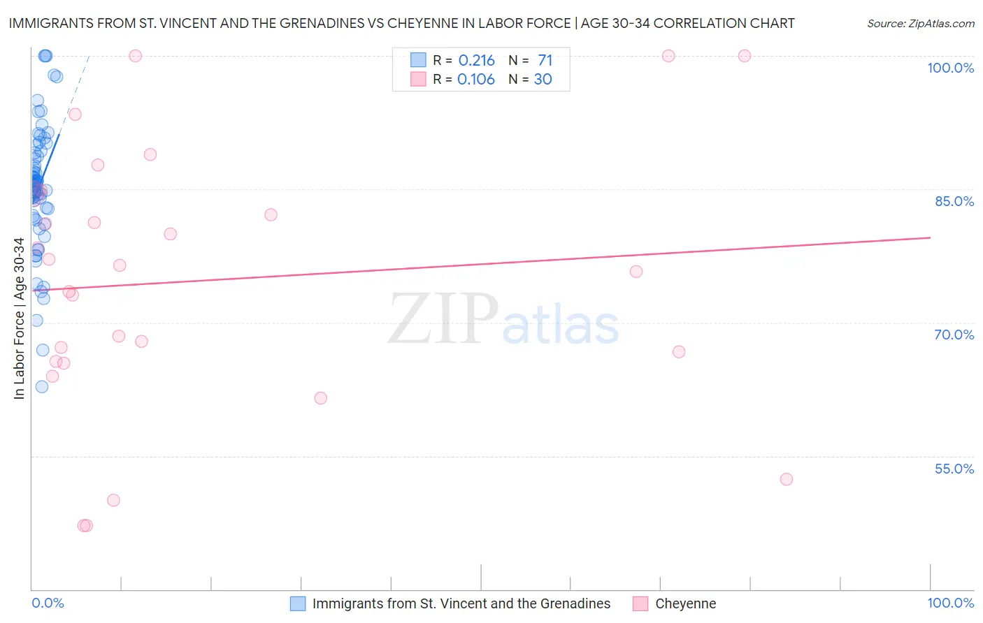 Immigrants from St. Vincent and the Grenadines vs Cheyenne In Labor Force | Age 30-34