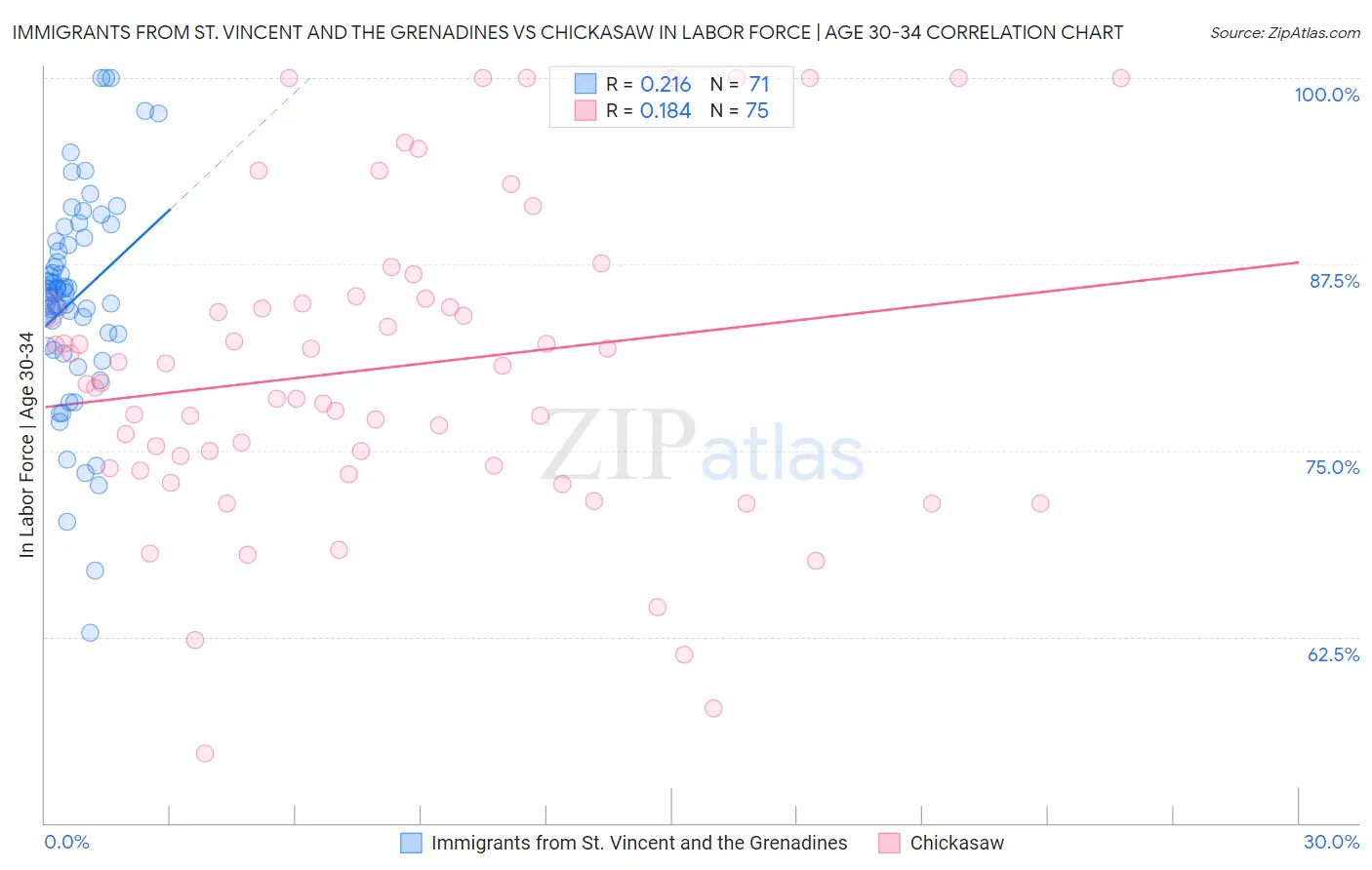 Immigrants from St. Vincent and the Grenadines vs Chickasaw In Labor Force | Age 30-34