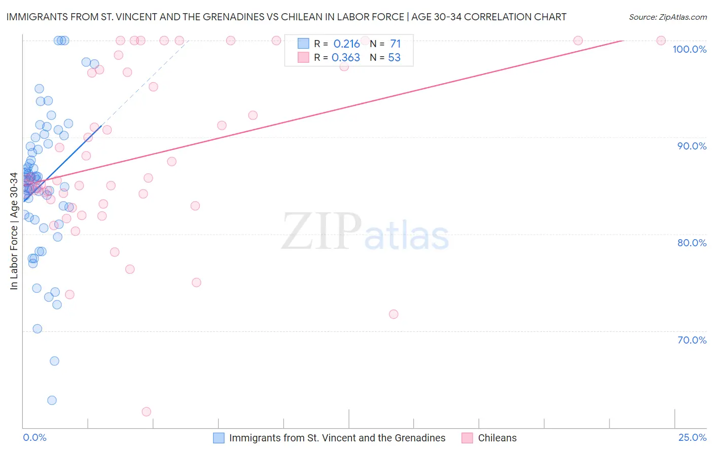 Immigrants from St. Vincent and the Grenadines vs Chilean In Labor Force | Age 30-34