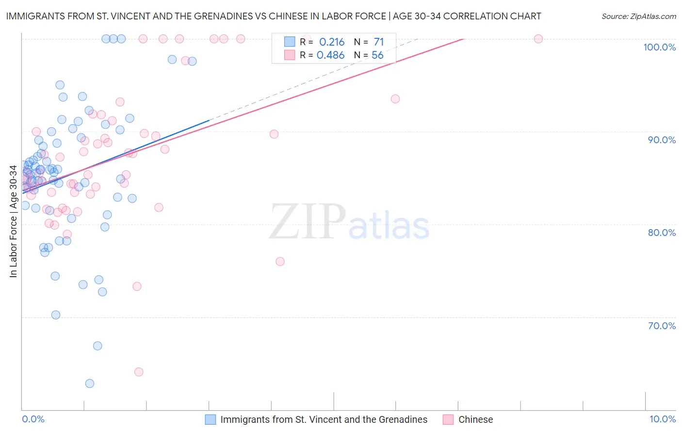 Immigrants from St. Vincent and the Grenadines vs Chinese In Labor Force | Age 30-34