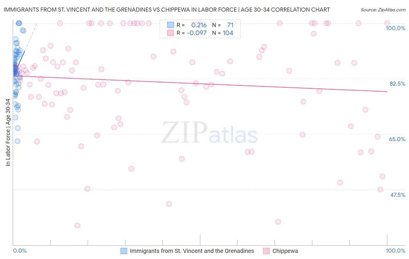 Immigrants from St. Vincent and the Grenadines vs Chippewa In Labor Force | Age 30-34