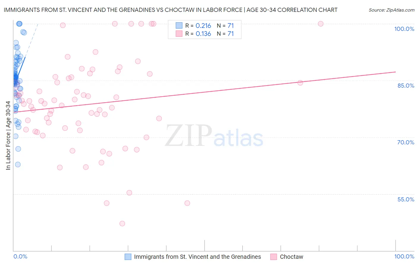 Immigrants from St. Vincent and the Grenadines vs Choctaw In Labor Force | Age 30-34