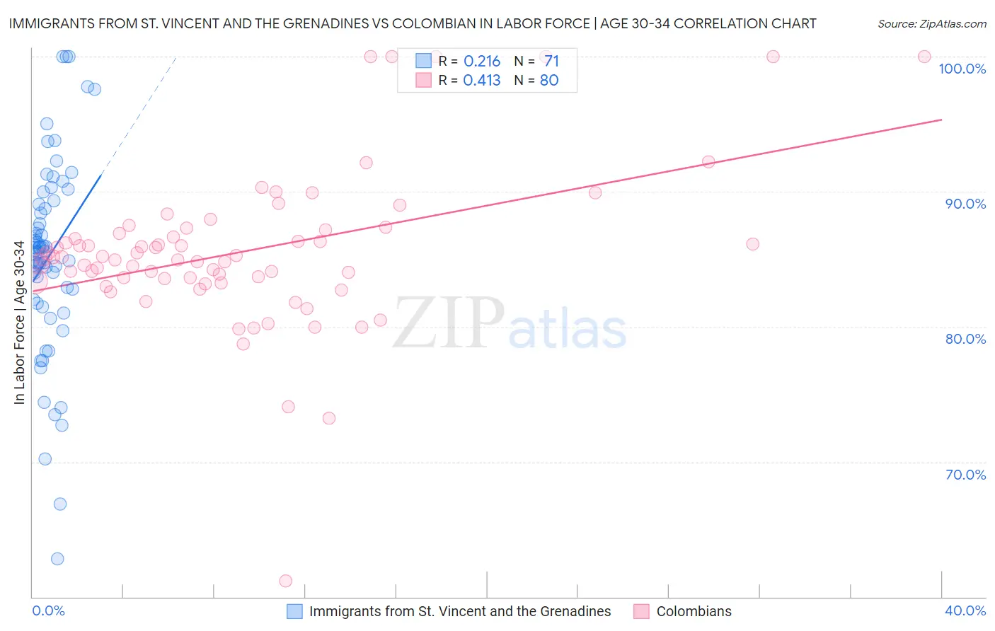 Immigrants from St. Vincent and the Grenadines vs Colombian In Labor Force | Age 30-34