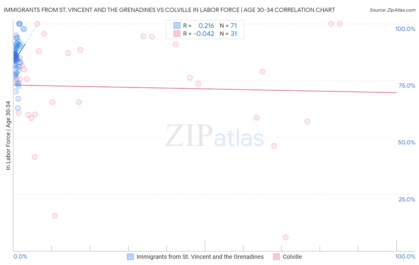 Immigrants from St. Vincent and the Grenadines vs Colville In Labor Force | Age 30-34