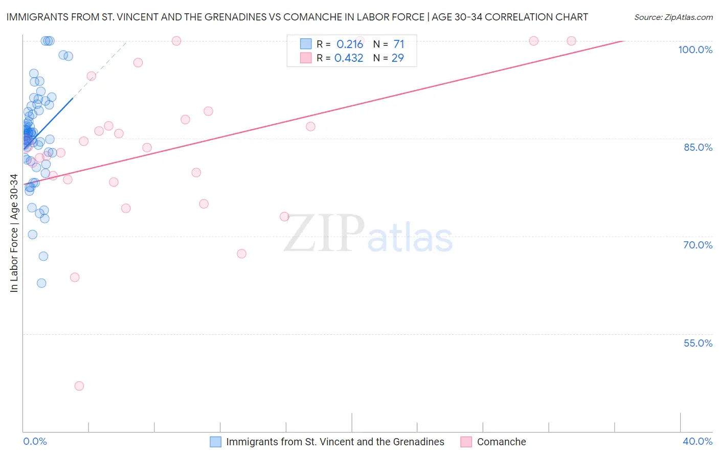 Immigrants from St. Vincent and the Grenadines vs Comanche In Labor Force | Age 30-34