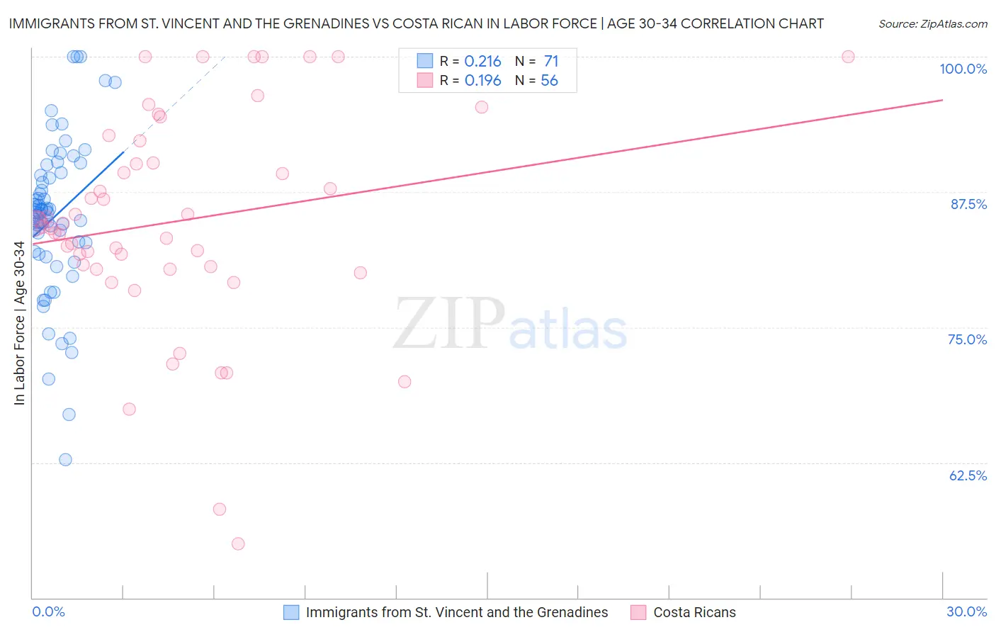 Immigrants from St. Vincent and the Grenadines vs Costa Rican In Labor Force | Age 30-34