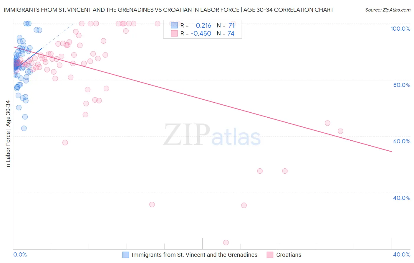 Immigrants from St. Vincent and the Grenadines vs Croatian In Labor Force | Age 30-34