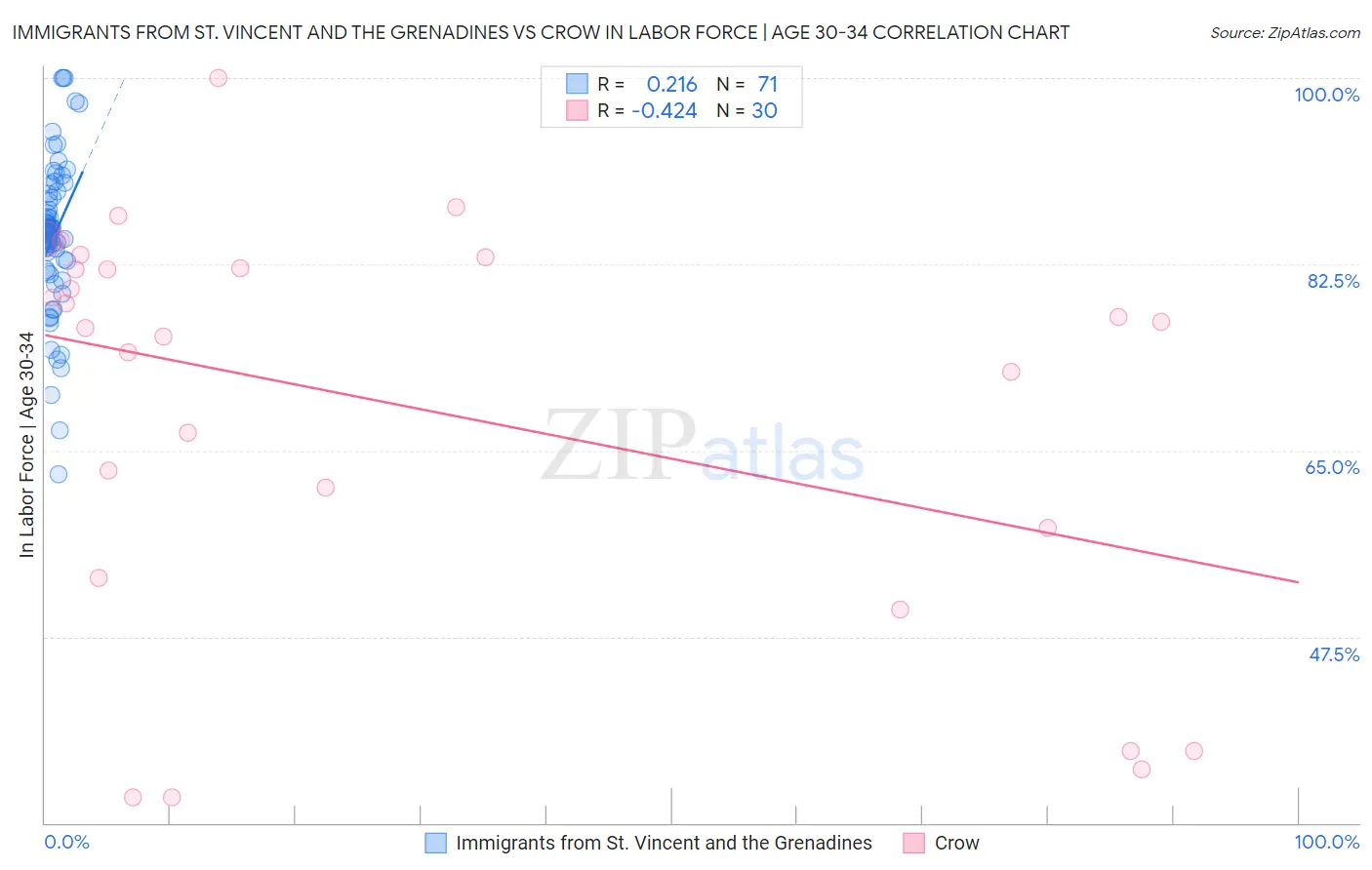 Immigrants from St. Vincent and the Grenadines vs Crow In Labor Force | Age 30-34