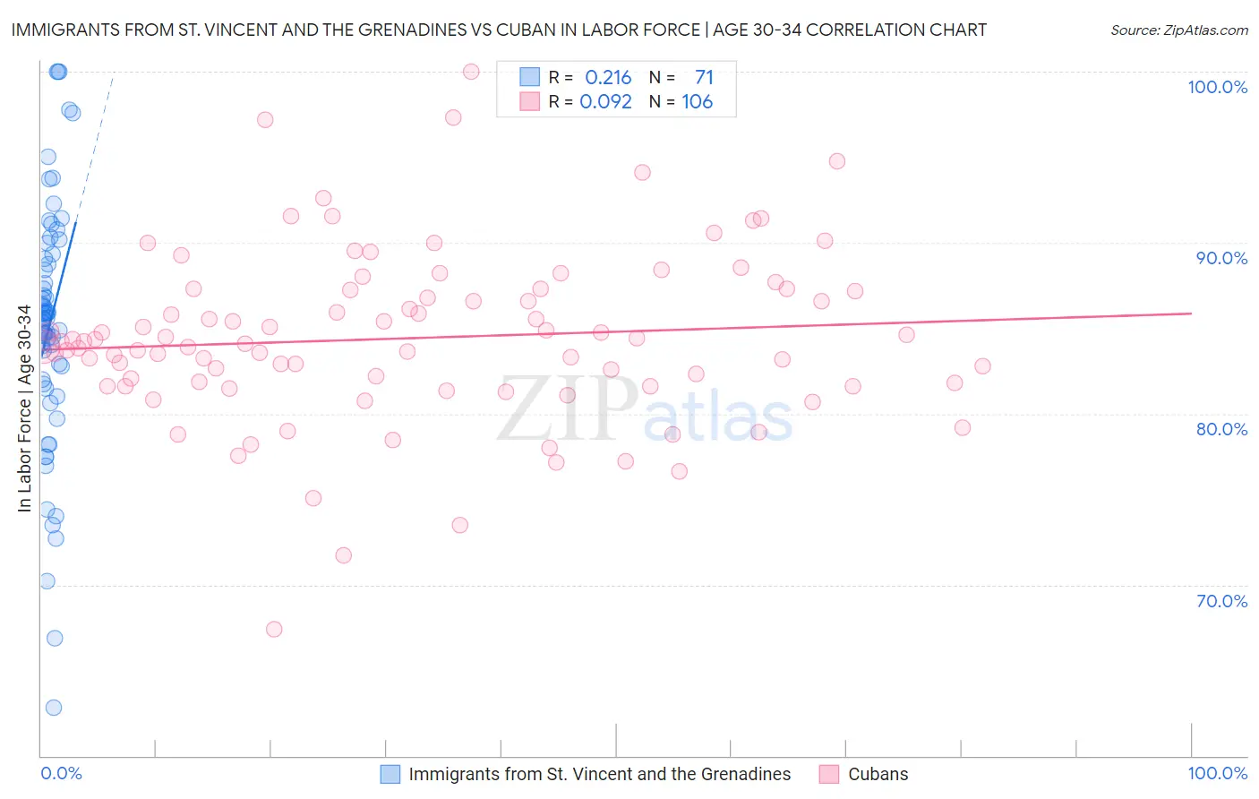 Immigrants from St. Vincent and the Grenadines vs Cuban In Labor Force | Age 30-34