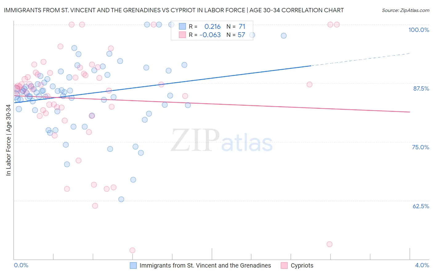 Immigrants from St. Vincent and the Grenadines vs Cypriot In Labor Force | Age 30-34