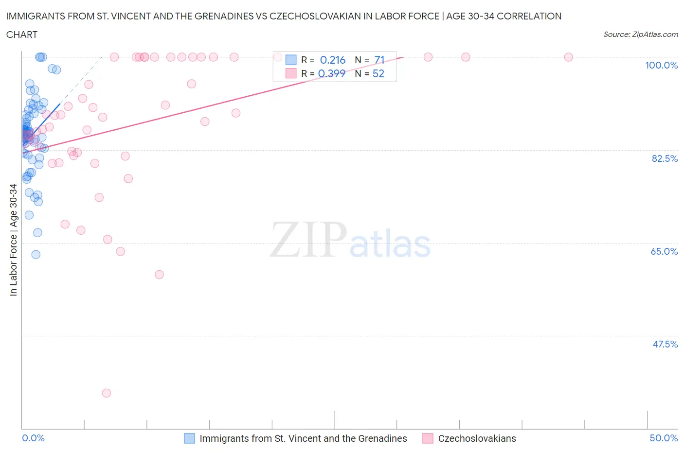 Immigrants from St. Vincent and the Grenadines vs Czechoslovakian In Labor Force | Age 30-34