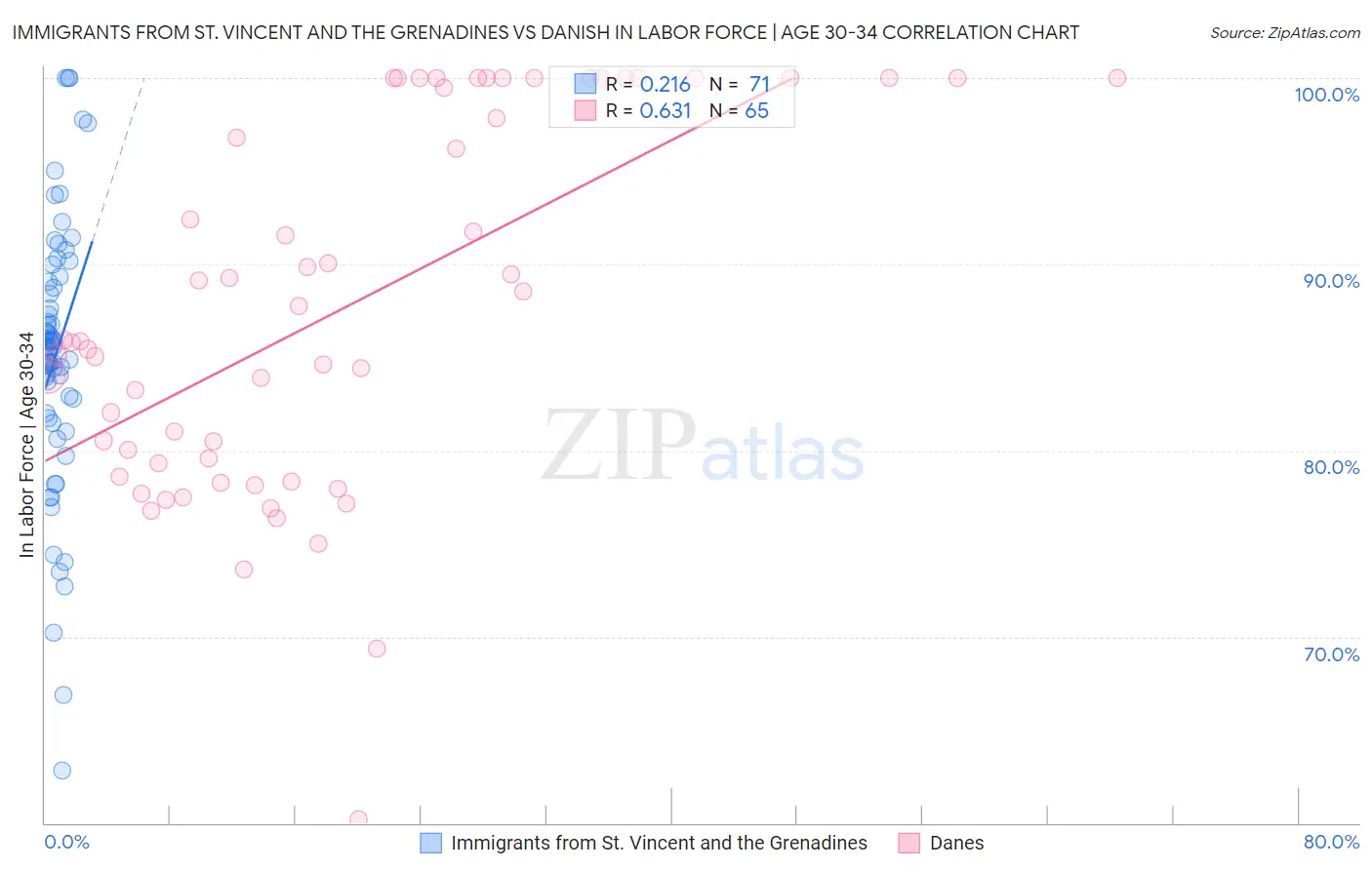 Immigrants from St. Vincent and the Grenadines vs Danish In Labor Force | Age 30-34