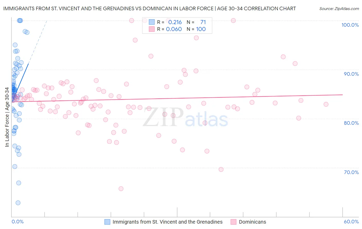 Immigrants from St. Vincent and the Grenadines vs Dominican In Labor Force | Age 30-34